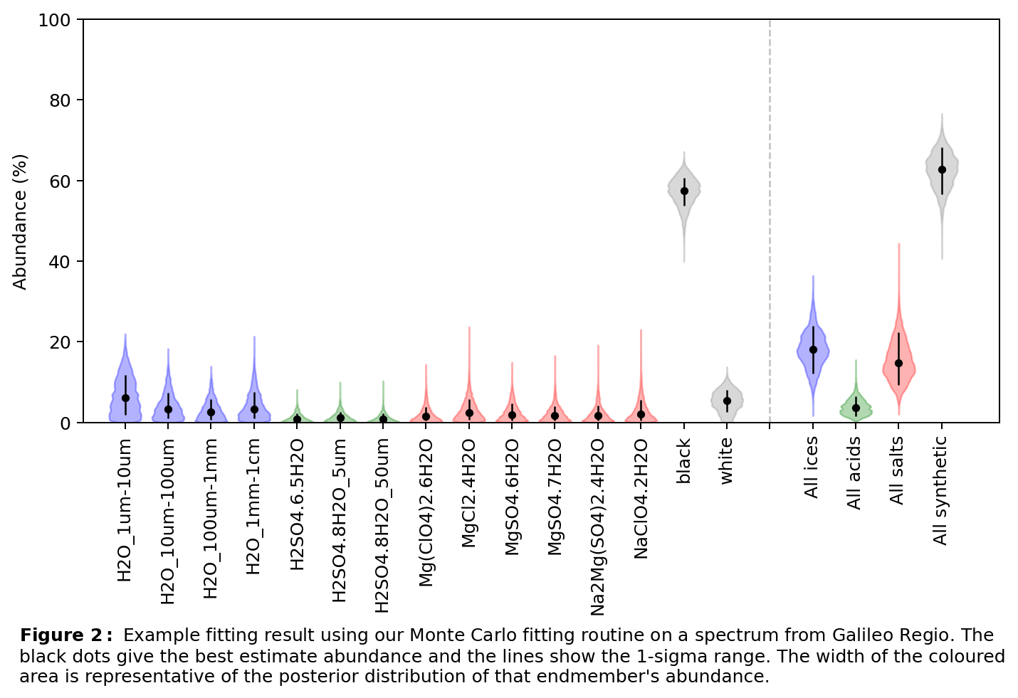 Figure 2:  Example fitting result using our Monte Carlo fitting routine on a spectrum from Galileo Regio. The black dots give the best estimate abundance and the lines show the 1-sigma range. The width of the coloured area is representative of the posterior distribution of that endmember's abundance.