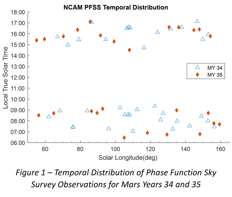 Figure 1 – Temporal Distribution of Phase Function Sky Survey Observations for Mars Years 34 and 35