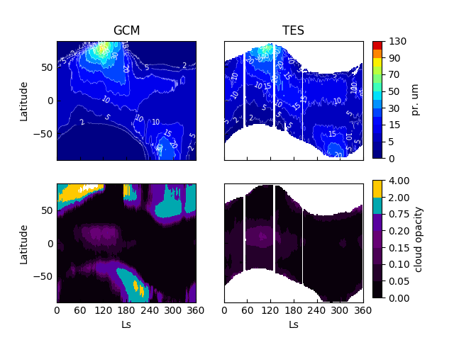 Figure 1 : 10th year of our reference simulation with improved physical parametrization (Martian year 26), with corresponding TES data for water vapor column and cloud opacity at 2 PM.